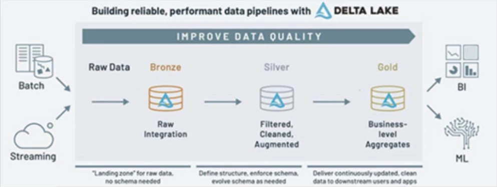Medallion architecture is a type of data curation.