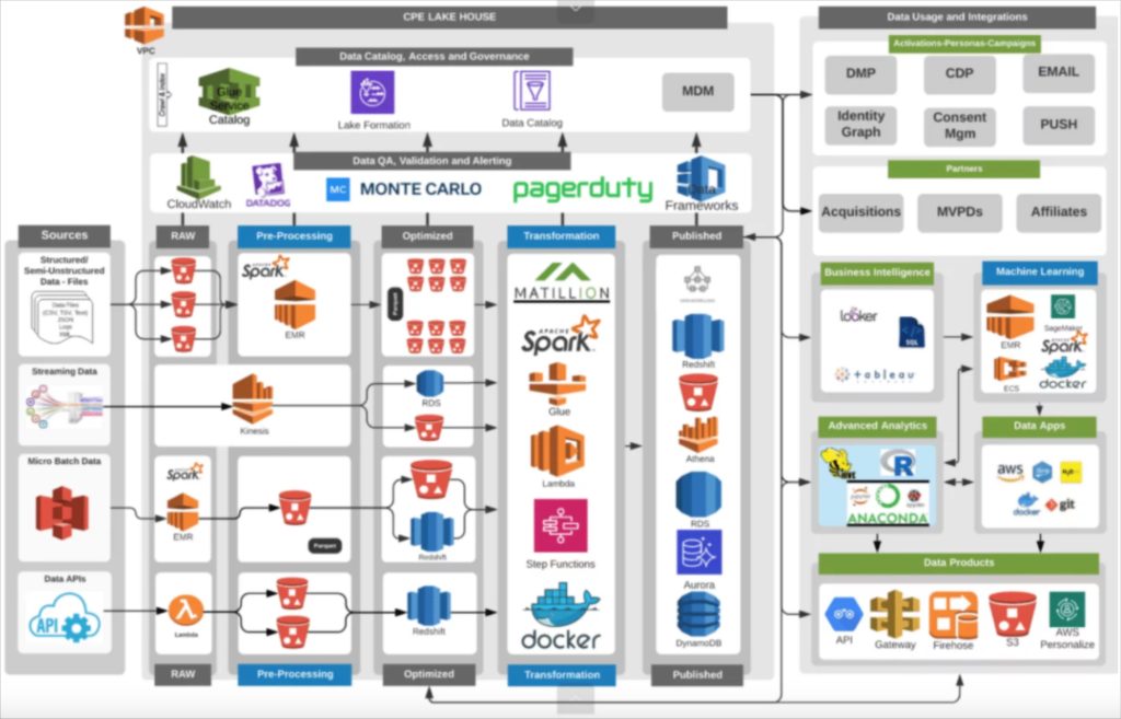 Fox Networks data pipeline architecture