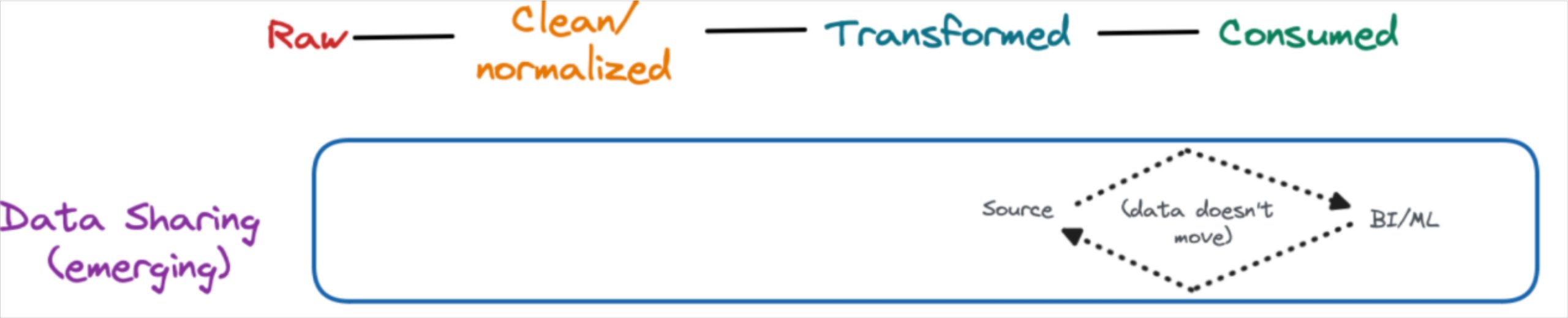 Data pipeline architecture data sharing design.