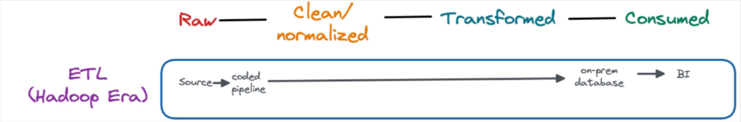 data pipeline architecture and how the ETL design handles the data lifecycle