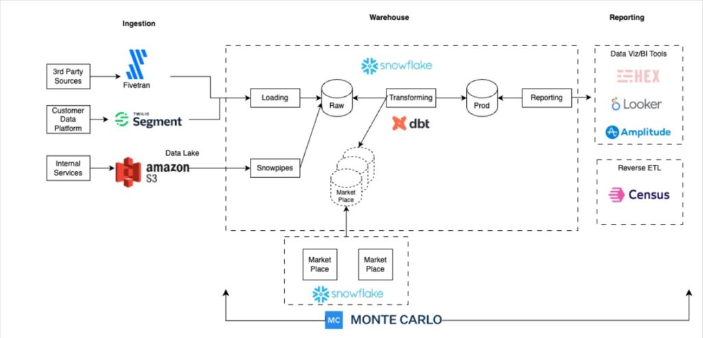 Swimply's data pipeline architecture