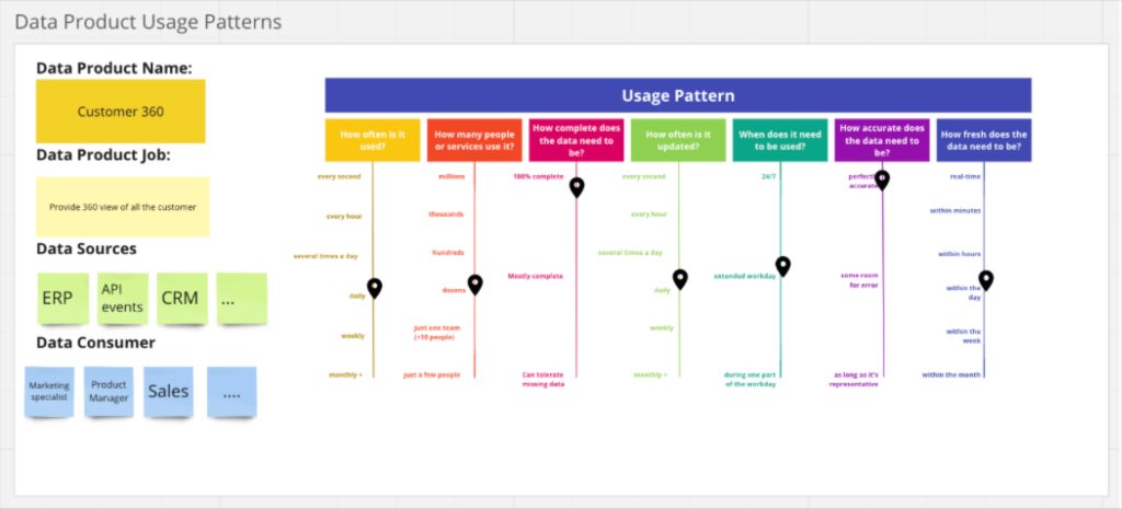 Product usage pattern exercise template. Courtesy of Thoughtworks.