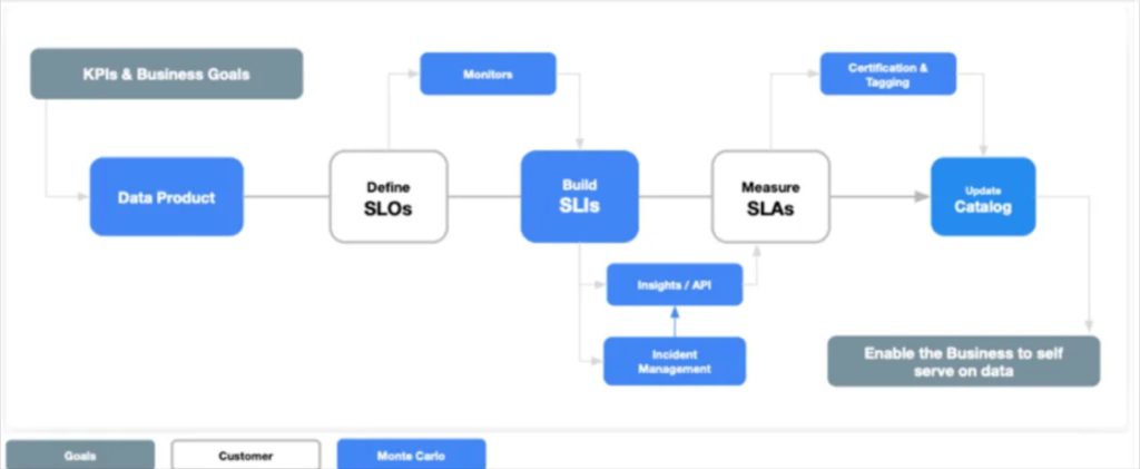 How Monte Carlo helps with data certification as part of a data observability implementation.