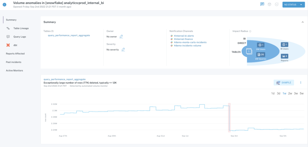 Data quality testing is become more actionable with this Monte Carlo dashboard.