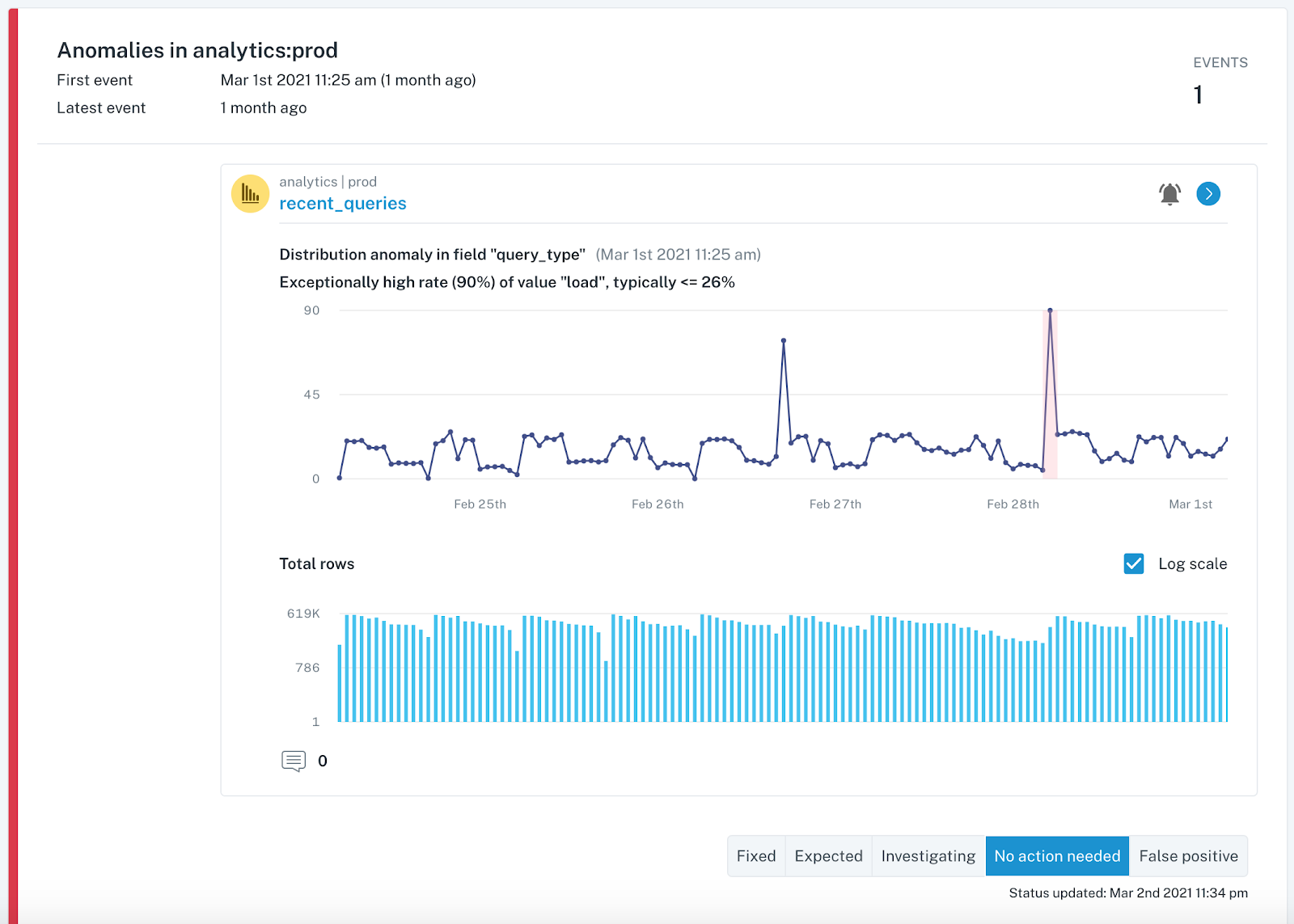 Detecting data anomalies in engineering root cause analysis.
