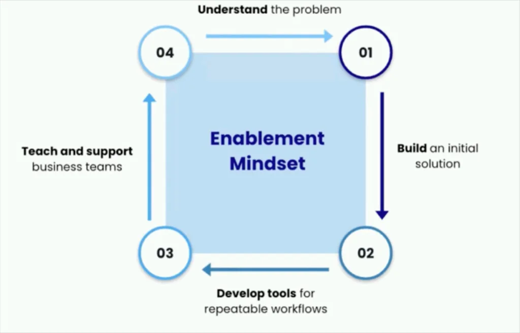 Upside's data enablement process.
