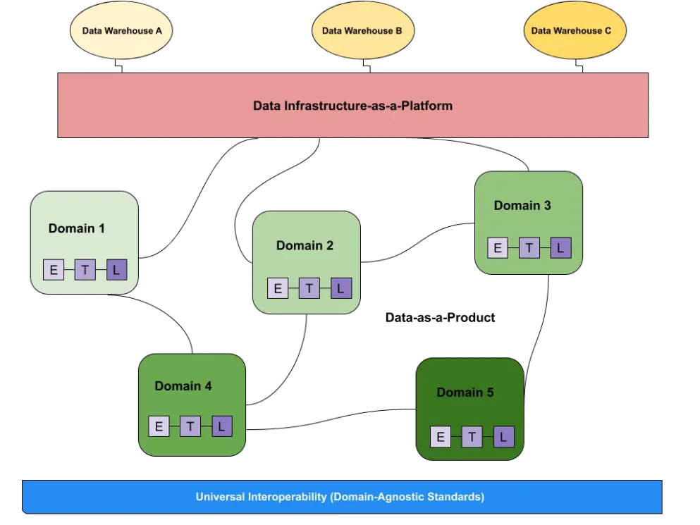 Data mesh architecture