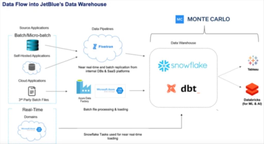 JetBlue's data pipeline architecture