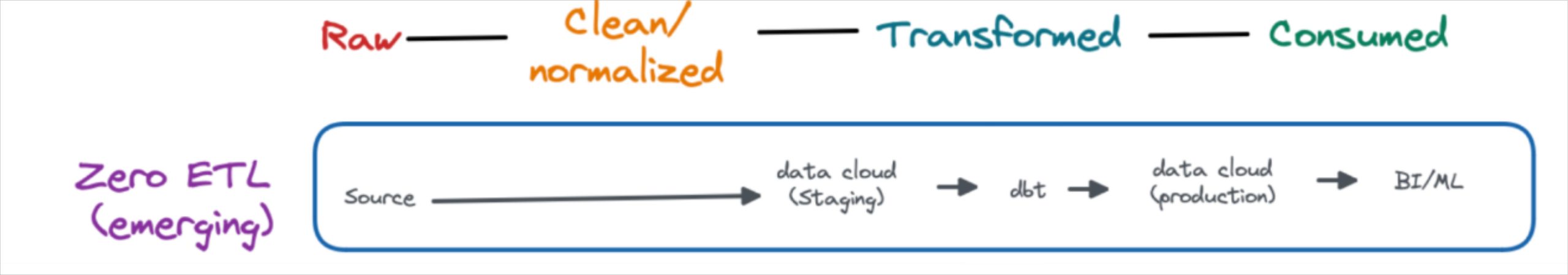 Data pipeline architecture with the ZeroETL design.