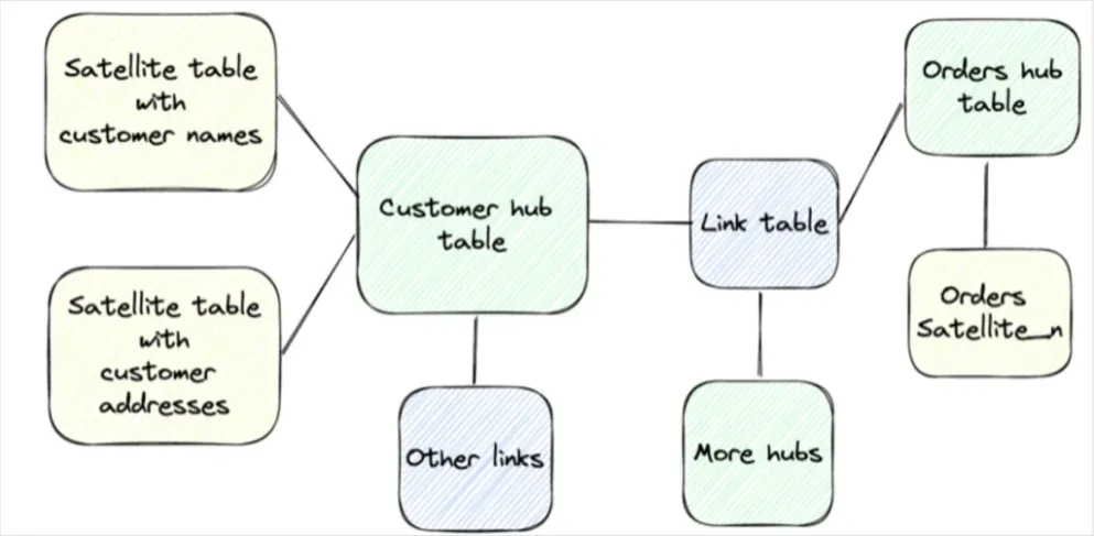 data vault model example