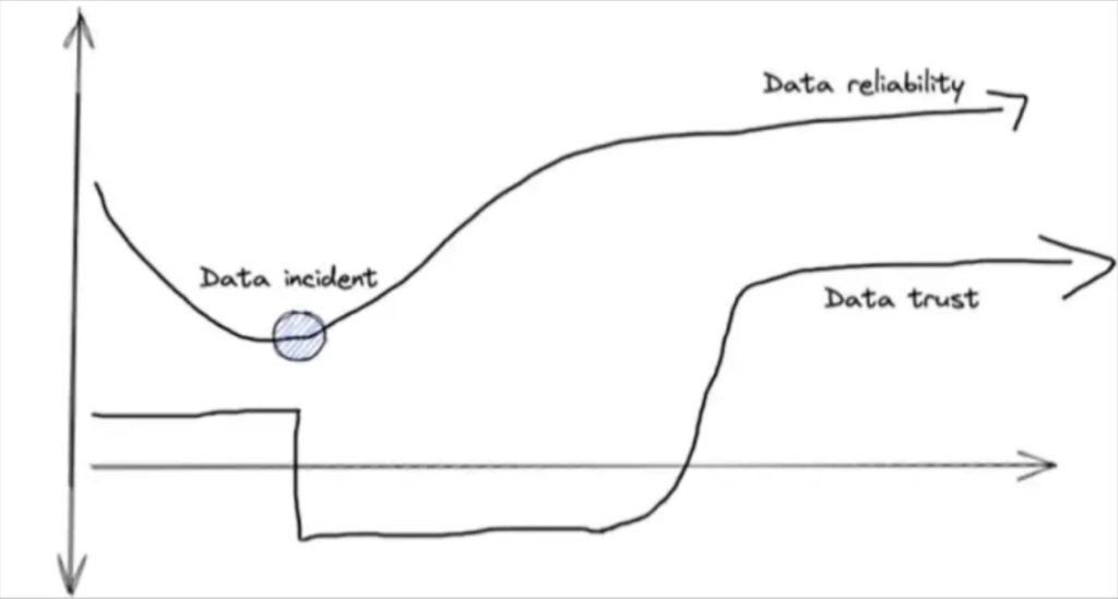 Data trust is often a lagging indicator of data reliability levels