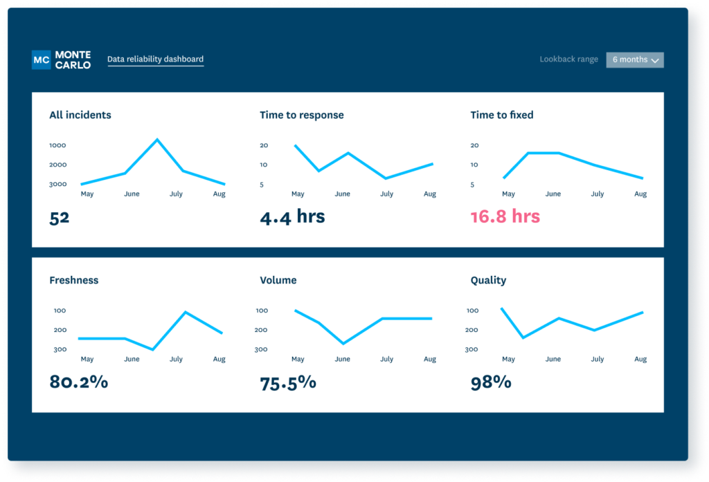 Monte Carlo data reliability dashboard