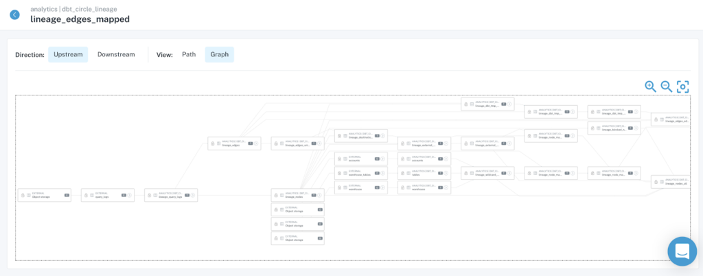Data warehouse testing lacks visibility into lineage as seen in this image
