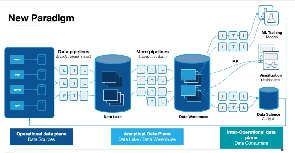 What is data pipeline architecture