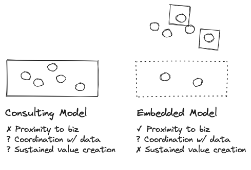 Organizing Generative AI teams consulting and embedded models.