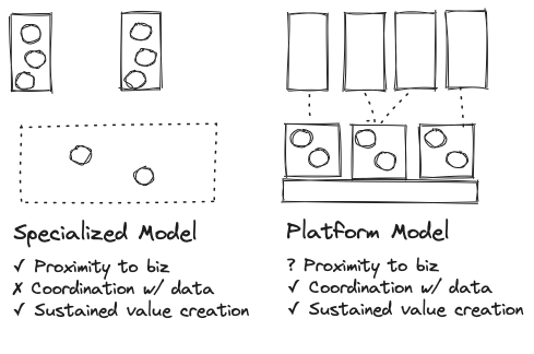 Organizing Generative AI teams Specialized model and Platform Model