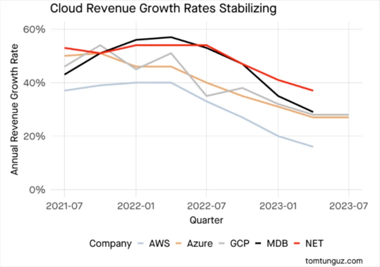Chart of cloud revenue growth rate