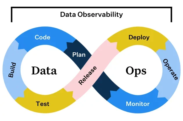 Diagram of modern data engineering workflow