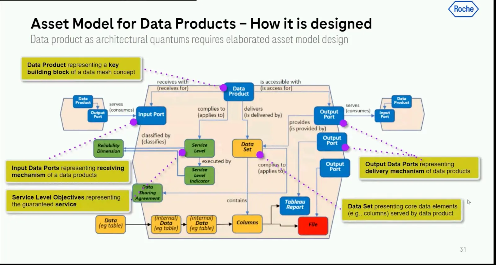 Using DataOps To Build Data Products And Data Mesh