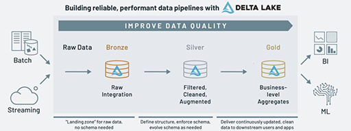 Databricks medallion architecture