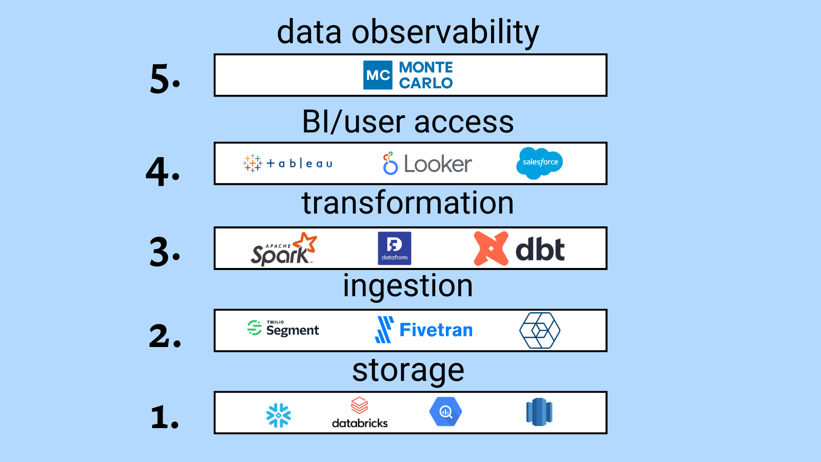 What Is A Data Platform And How Do You Build One?
