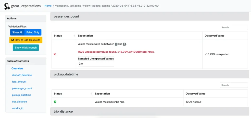 An example of a dashboard from open source data observability tool Great Expectations.