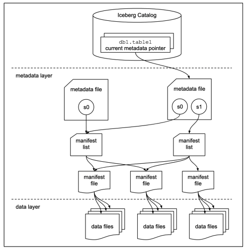 How Apache Iceberg tables structure metadata