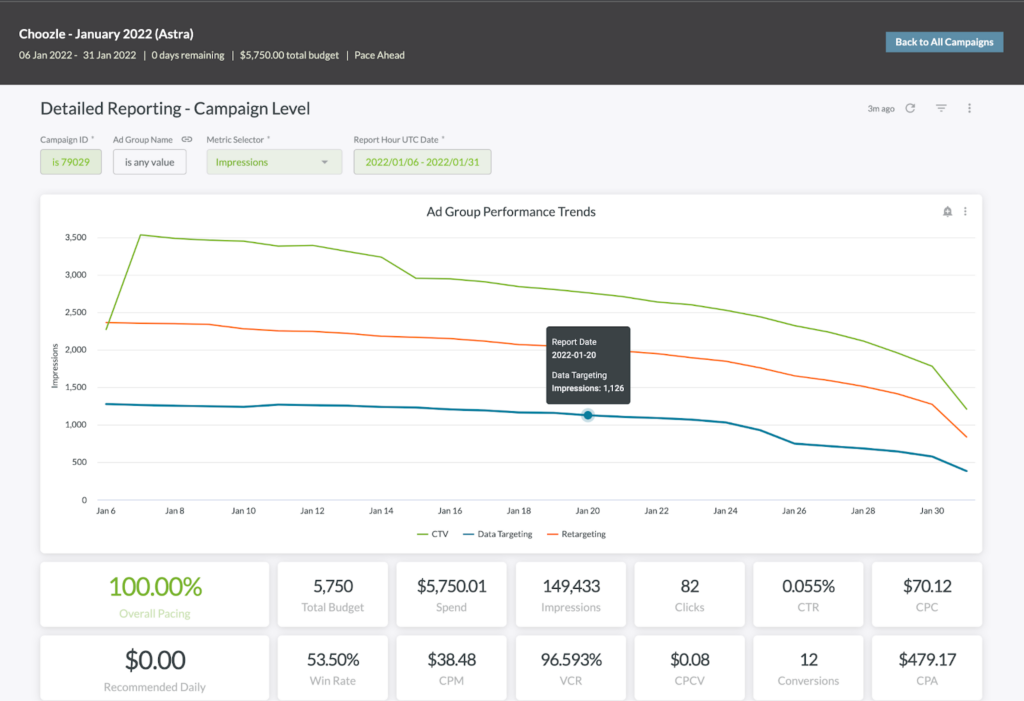 Choozle ad group performance trends
