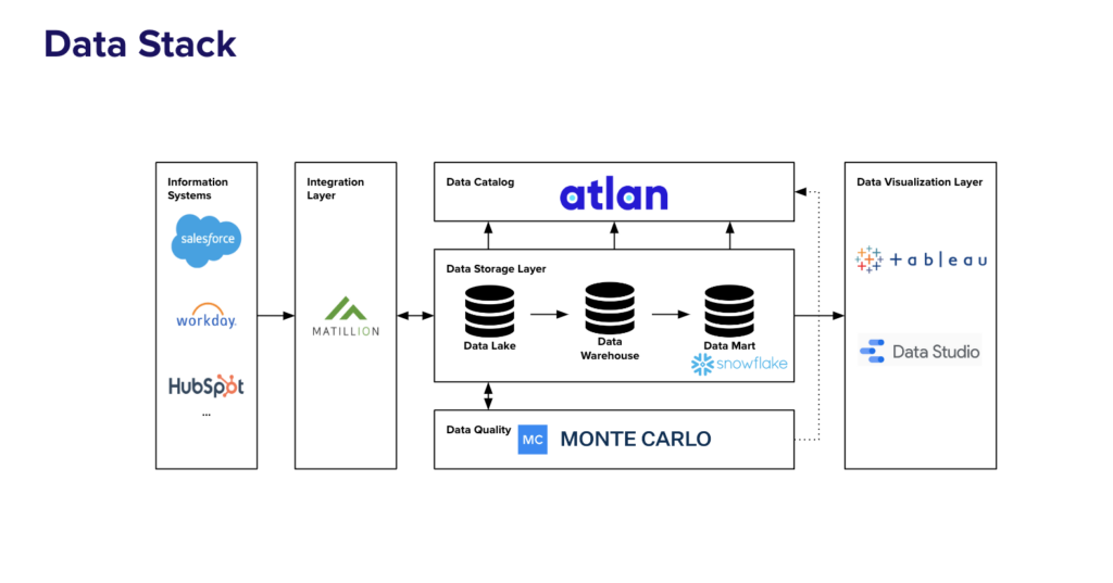Contentsquare data stack solution