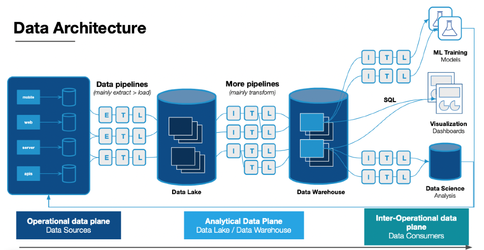The cost of remediating bad data issues increases as you move down the data stack.