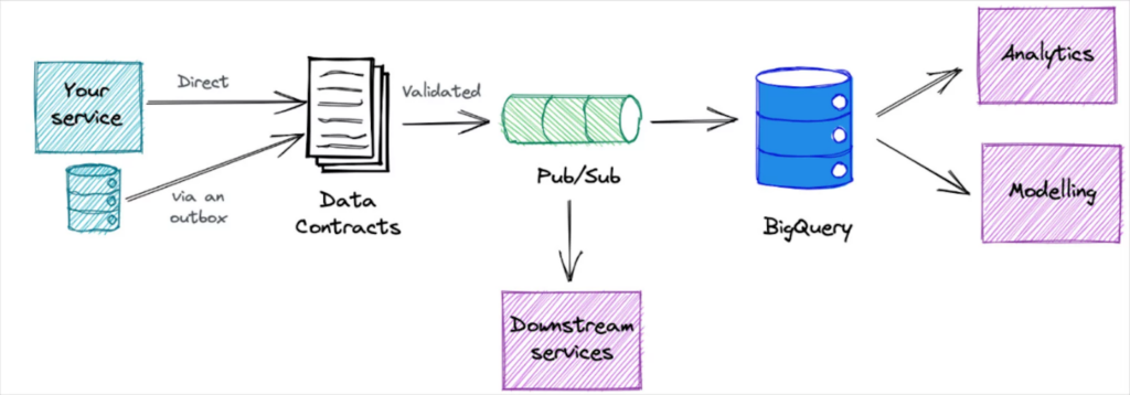 Data contracts implementation