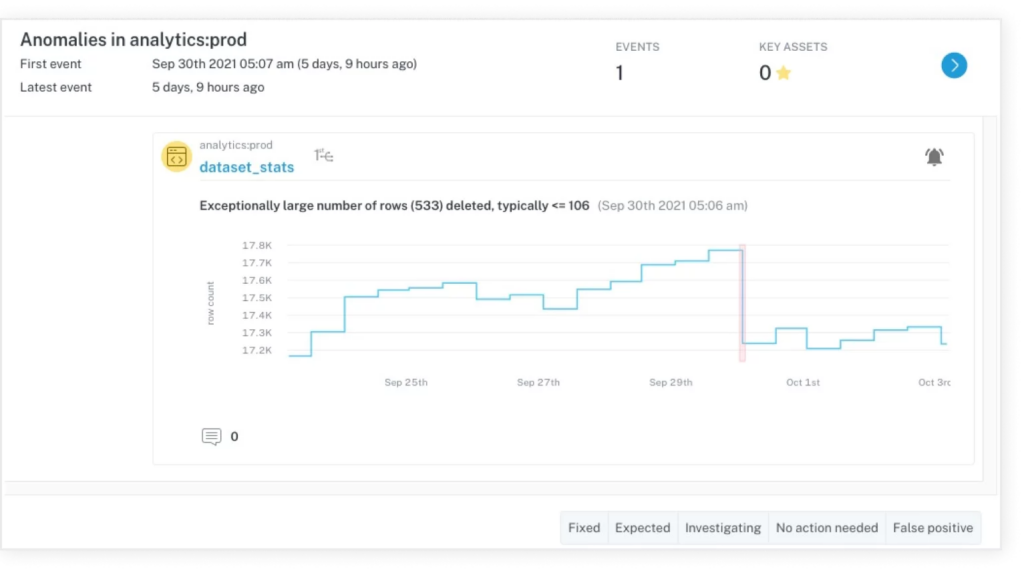 Data observability detect anomalies