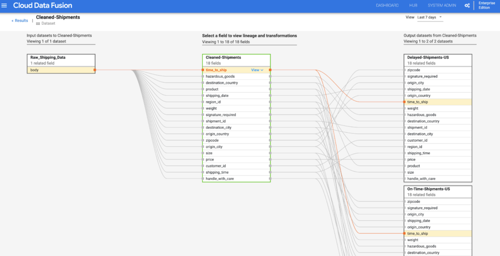 Dataplex data lineage