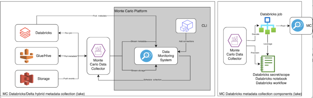 End to end coverage across data lake