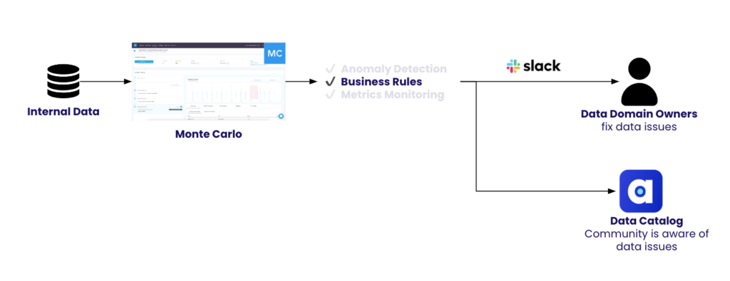 End to end data observability with Monte Carlo