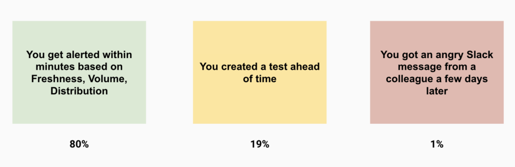 Informal assessment after speaking with hundreds of data teams shows that 80% of data issues aren't covered by testing alone