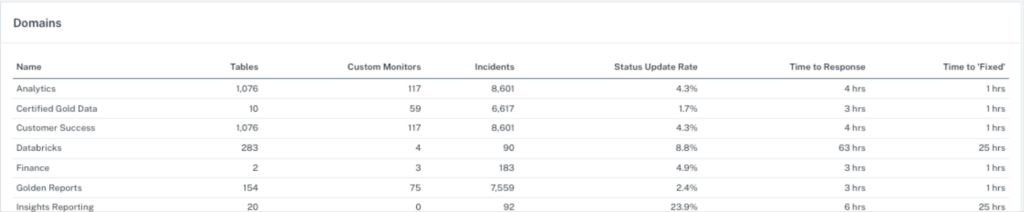 Monte Carlo data observability by domain