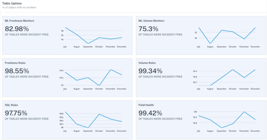 Monte Carlo data observability table uptime