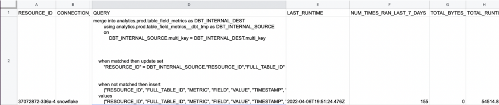 Monte Carlo’s heavy queries report showing a query ran 156 times in the last 7 days for a total of just over 15 hours of run time. That's not good for Snowflake cost optimization.