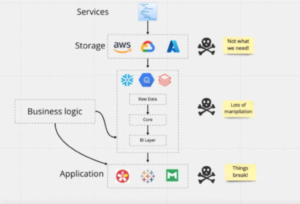 Modern data warehouse broken