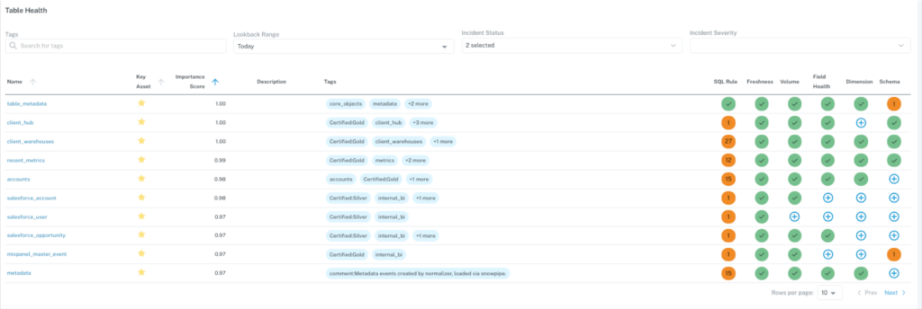 Monte carlo data quality incidents