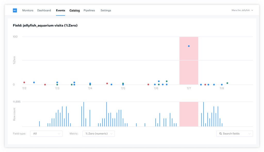 Monte Carlo's event dashboard