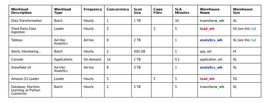Snowflake workloads by data warehouse