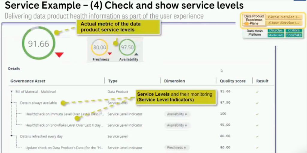 Tracking SLAs is an effective way to manage your five nines of data reliability and accessibility. Image courtesy of Roche at IMPACT 2022.