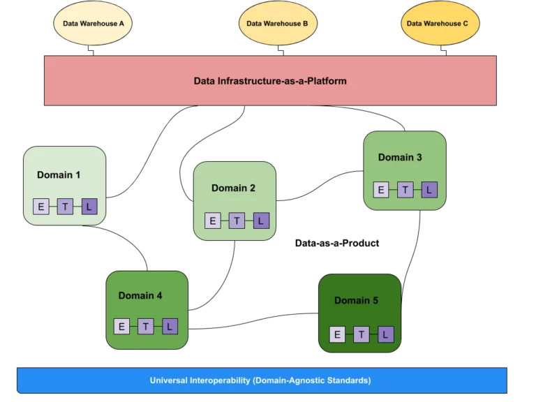 What is a data mesh