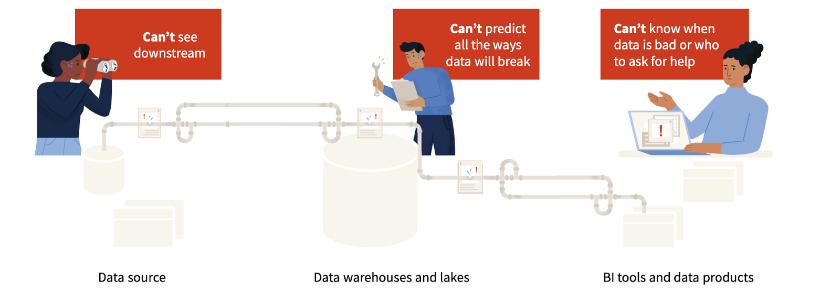 data triage challenges
