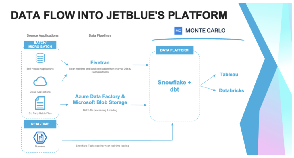 Data Blue System How JetBlue Used Data Observability To Help Improve Internal “Data NPS ...
