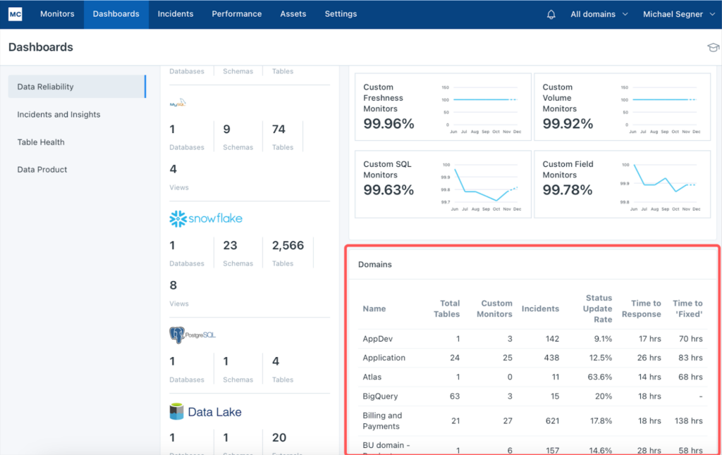 monte carlo reliability dashboard data quality tools