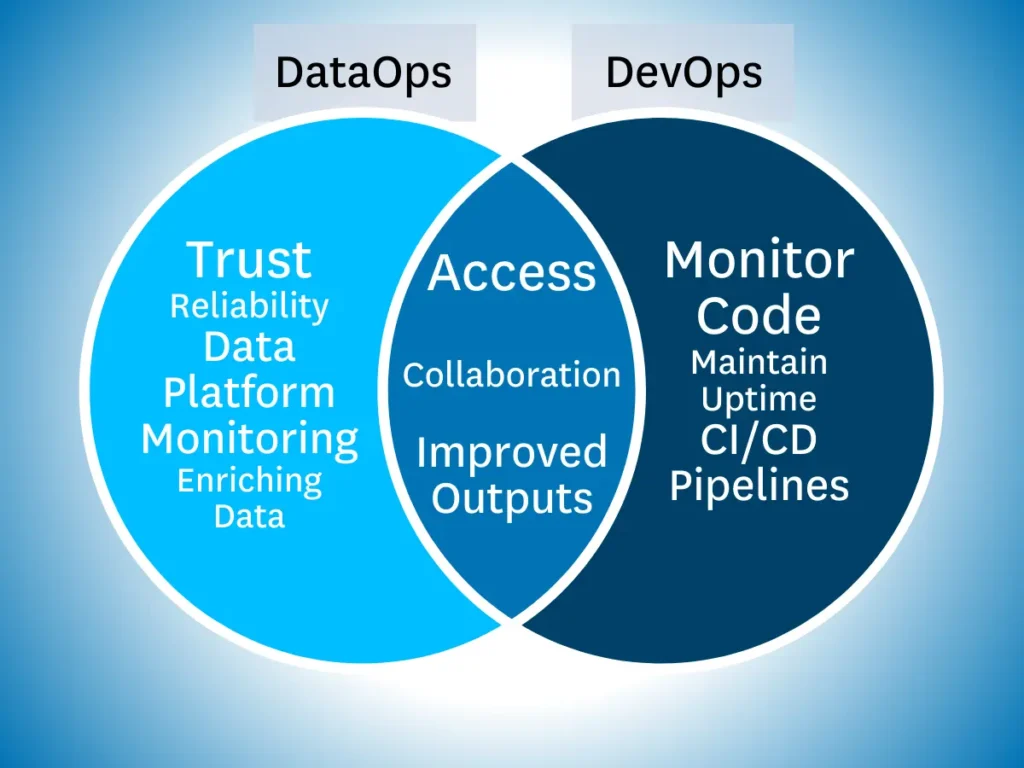 Venn diagram explaining the differences between DataOps vs DevOps
