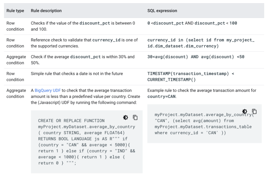 9 Ways To Improve Your Dataplex Auto Data Quality Scans